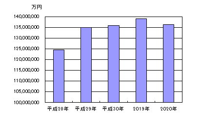 グラフ